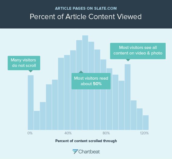статистика Chartbeat 